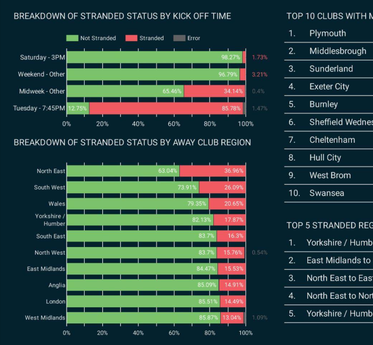 Stranded Fan Report visuals